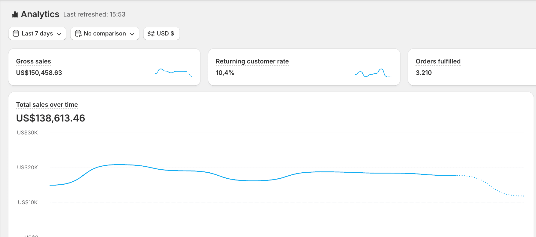 Client analytics dashboard showing more than 150 thousand dollars in gross sales over seven days