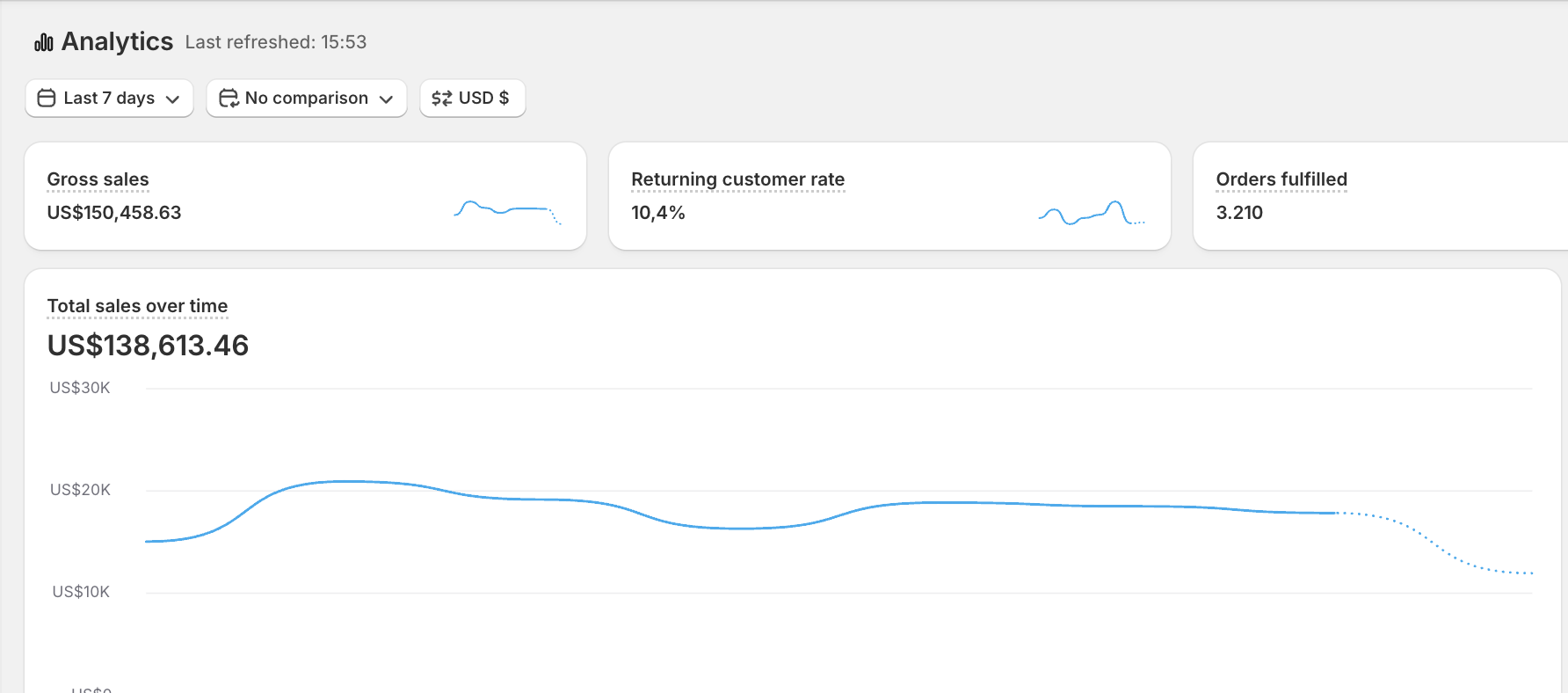 Proof screenshot: US$150,458.63 gross sales shown in store analytics.